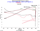 Comparison of Dyno Graphs - Before and After Tuning