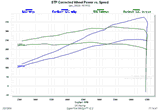 Comparison of Dyno Graphs - Before and After Supercharger